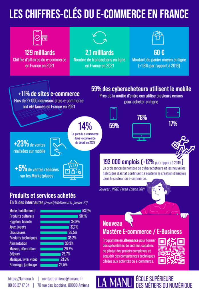Infographie : chiffres-clés et tendances du e-commerce en France