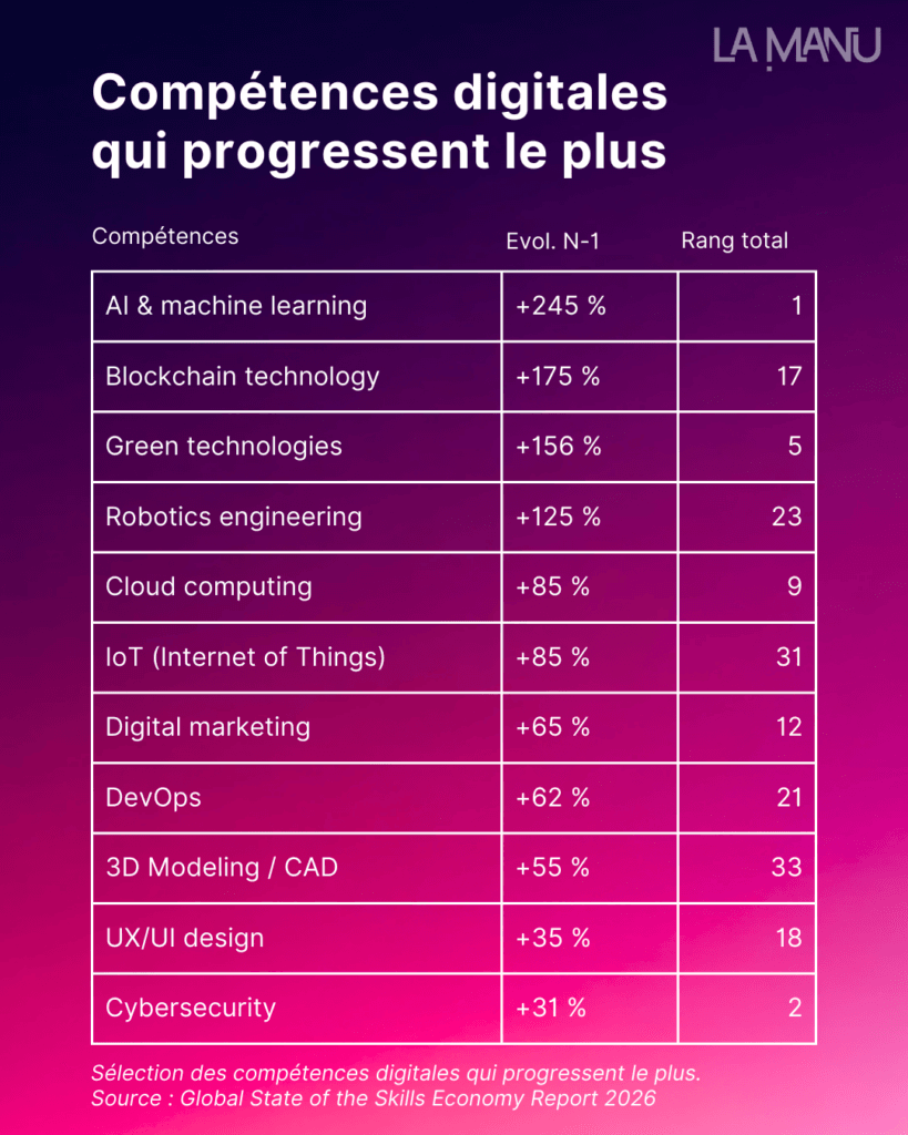 Classement des compétences digitales qui progressent le plus en 2026
